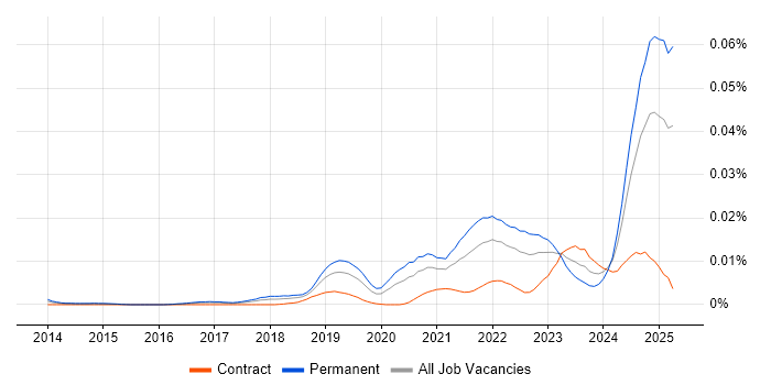 Job vacancy trend for Artificial Intelligence Engineering in England Job vacancy trend for Artificial Intelligence Engineering in England