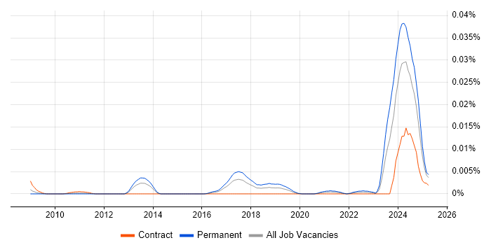 Job vacancy trend for Artificial Intelligence Software Developer in England