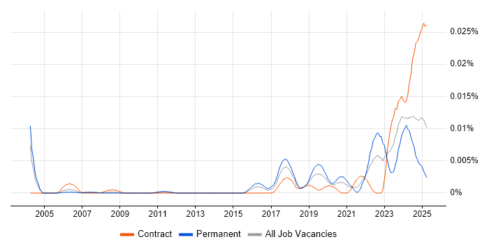 Job vacancy trend for Artificial Intelligence Specialist in England Job vacancy trend for Artificial Intelligence Specialist in England