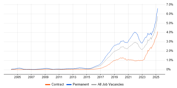 Job vacancy trend for Artificial Intelligence in England Job vacancy trend for Artificial Intelligence in England