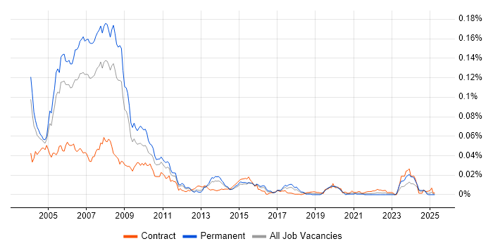 Job vacancy trend for AS400 Analyst Programmer in England Job vacancy trend for AS400 Analyst Programmer in England