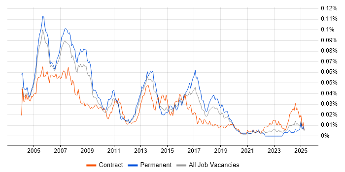 Job vacancy trend for AS400 Developer in England Job vacancy trend for AS400 Developer in England