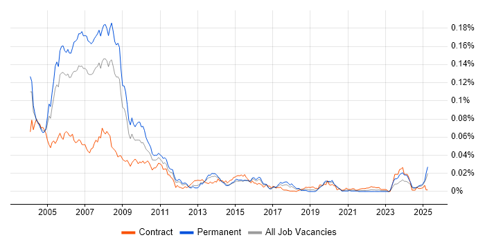 Job vacancy trend for AS400 Programmer in England