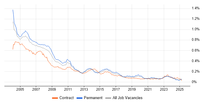 Job vacancy trend for AS400 in England Job vacancy trend for AS400 in England