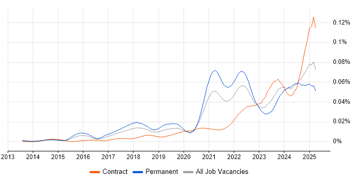 Job vacancy trend for Asana in England Job vacancy trend for Asana in England
