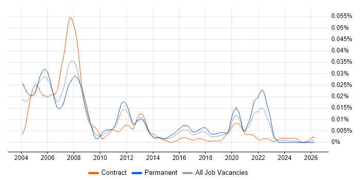 ASIC Engineer job vacancy trend in England