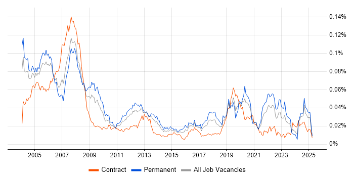Job vacancy trend for ASIC in England