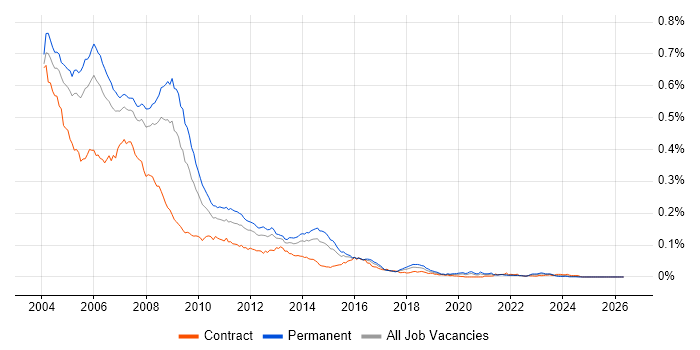 ASP Developer job vacancy trend in England