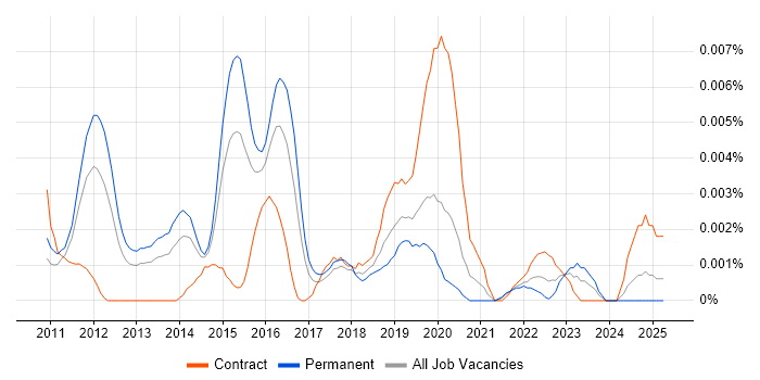 Job vacancy trend for Aspera in England Job vacancy trend for Aspera in England