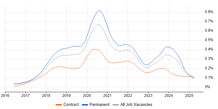Job vacancy trend for ASP.NET Core in England Job vacancy trend for ASP.NET Core in England