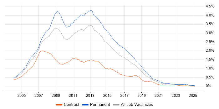 Job vacancy trend for ASP.NET Developer in England