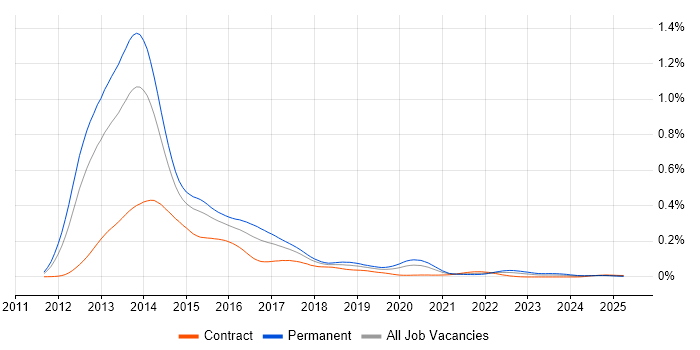 Job vacancy trend for ASP.NET MVC 4 in England