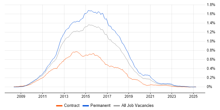 Job vacancy trend for ASP.NET MVC Developer in England