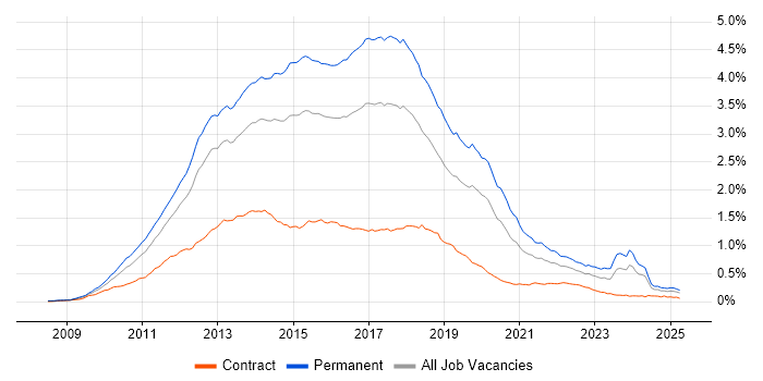 Job vacancy trend for ASP.NET MVC in England Job vacancy trend for ASP.NET MVC in England
