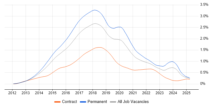 Job vacancy trend for ASP.NET Web API in England Job vacancy trend for ASP.NET Web API in England