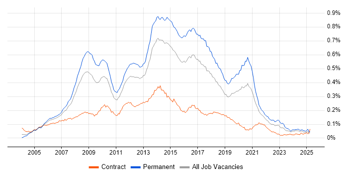 Job vacancy trend for ASP.NET Web Forms in England Job vacancy trend for ASP.NET Web Forms in England