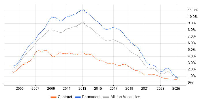 Job vacancy trend for ASP.NET in England Job vacancy trend for ASP.NET in England