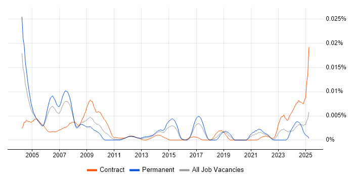Job vacancy trend for Assembler Developer in England Job vacancy trend for Assembler Developer in England