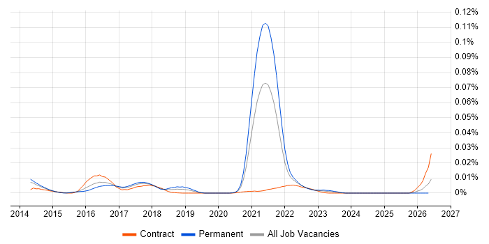 AssertJ job vacancy trend in England