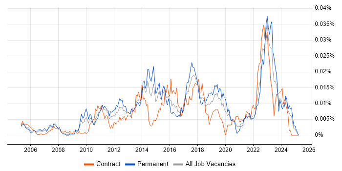 Job vacancy trend for Asset and Configuration Manager in England Job vacancy trend for Asset and Configuration Manager in England