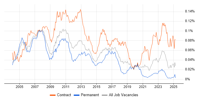 Job vacancy trend for Asset Management Business Analyst in England Job vacancy trend for Asset Management Business Analyst in England
