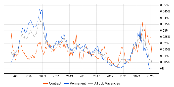 Job vacancy trend for Asset Management Consultant in England Job vacancy trend for Asset Management Consultant in England