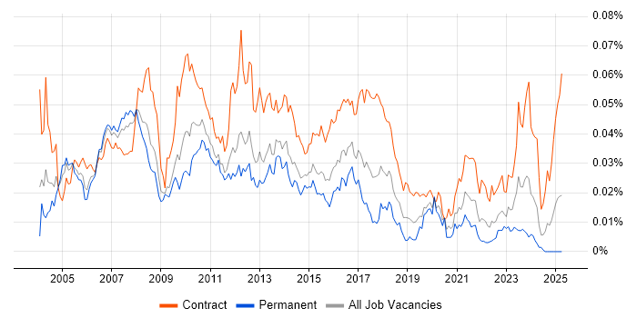 Job vacancy trend for Asset Management Project Manager in England Job vacancy trend for Asset Management Project Manager in England