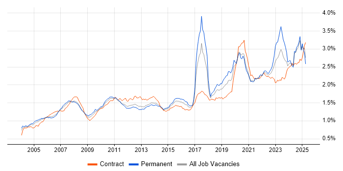 Job vacancy trend for Asset Management in England Job vacancy trend for Asset Management in England