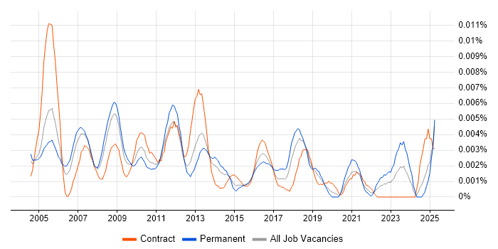 Job vacancy trend for Assistant Accountant in England Job vacancy trend for Assistant Accountant in England