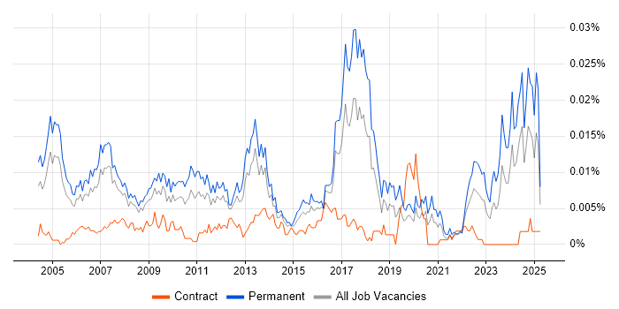 Job vacancy trend for Assistant IT Manager in England Job vacancy trend for Assistant IT Manager in England