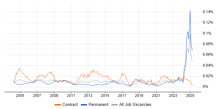 Job vacancy trend for Assistant Project Manager in England
