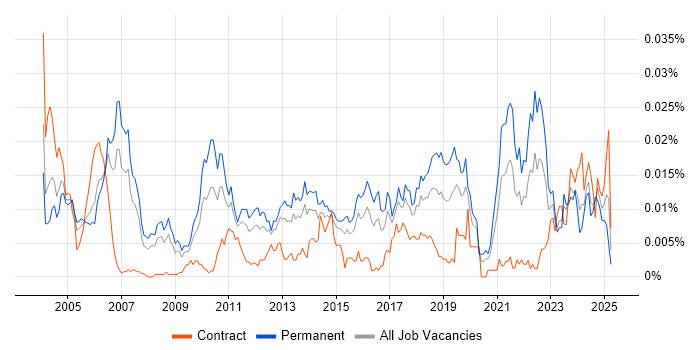 Job vacancy trend for Associate Consultant in England Job vacancy trend for Associate Consultant in England