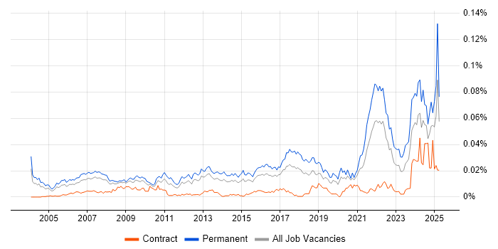 Job vacancy trend for Associate Director in England