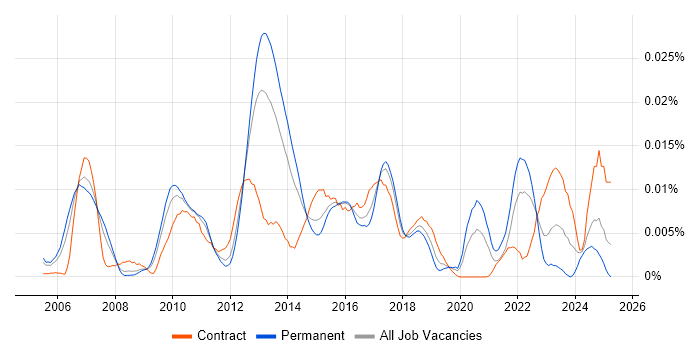 Job vacancy trend for Assortment Planning in England Job vacancy trend for Assortment Planning in England