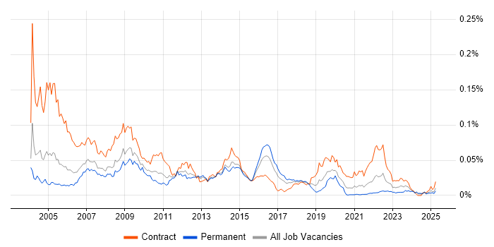 Job vacancy trend for assyst in England Job vacancy trend for assyst in England