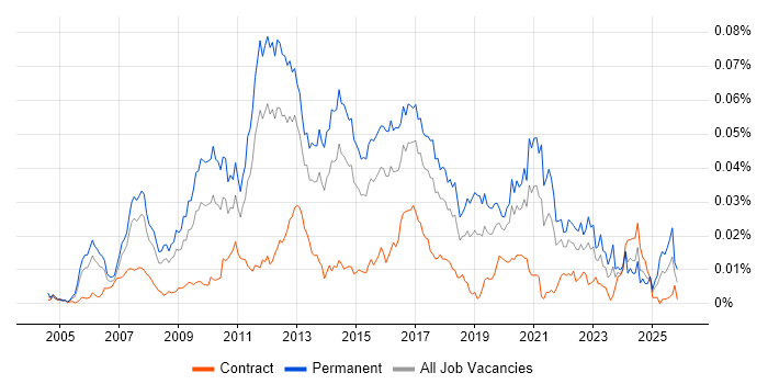 Asterisk PBX job vacancy trend in England