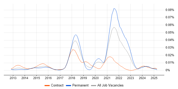 Job vacancy trend for Async-Await in England Job vacancy trend for Async-Await in England