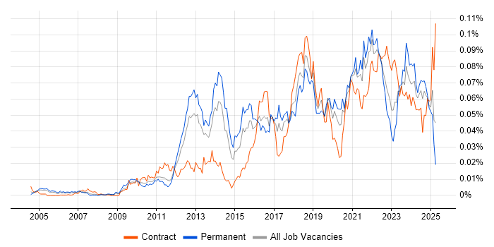 Job vacancy trend for Asynchronous Programming in England Job vacancy trend for Asynchronous Programming in England