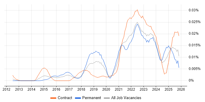 Ataccama job vacancy trend in England