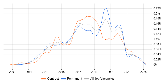 Job vacancy trend for ATDD in England Job vacancy trend for ATDD in England