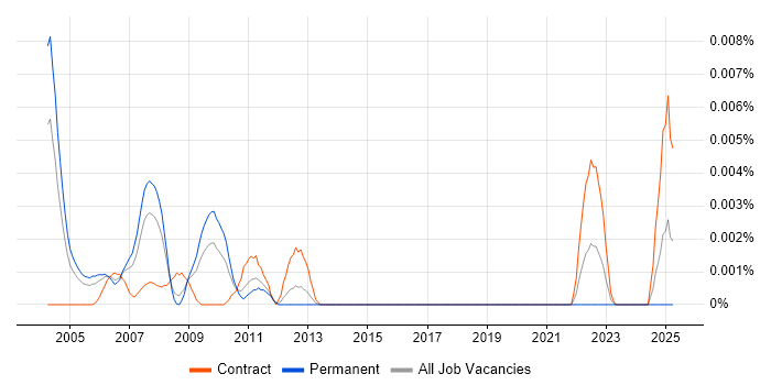 Job vacancy trend for Atempo in England