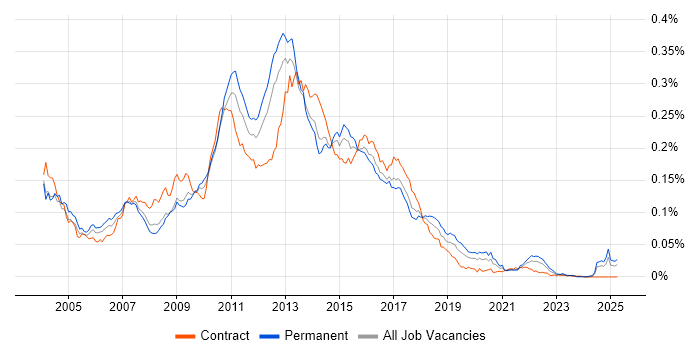 Job vacancy trend for ATG in England Job vacancy trend for ATG in England