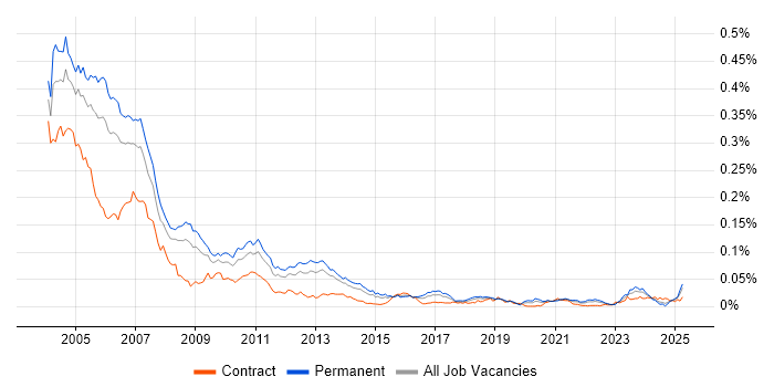 Job vacancy trend for ATL in England Job vacancy trend for ATL in England