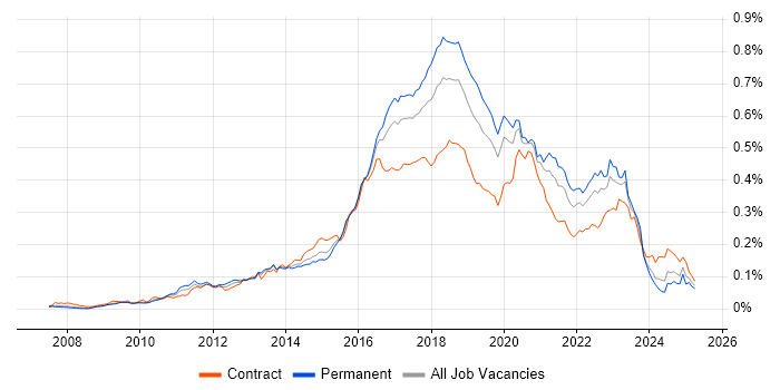 Job vacancy trend for Atlassian Bamboo in England