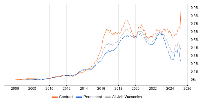 Job vacancy trend for Atlassian in England