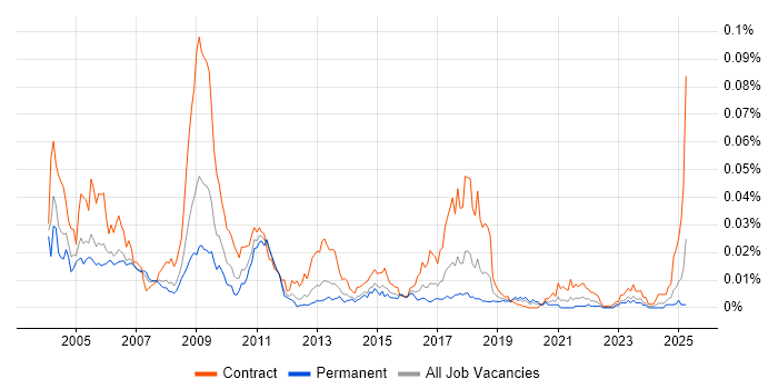 Job vacancy trend for ATM Engineer in England