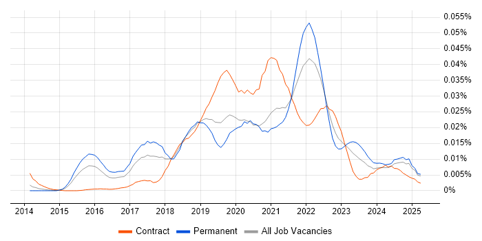 Job vacancy trend for Atomic Design in England Job vacancy trend for Atomic Design in England
