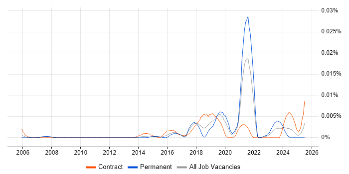 Job vacancy trend for AtomSphere in England