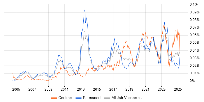 Job vacancy trend for Attestation in England Job vacancy trend for Attestation in England