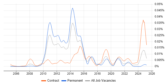 Job vacancy trend for Attraqt in England Job vacancy trend for Attraqt in England